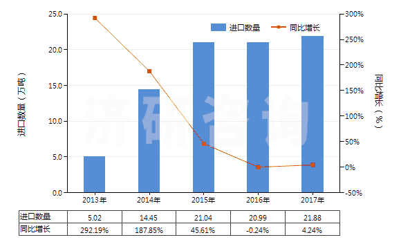2013-2017年中國其他不飽和一元醇(HS29052900)進(jìn)口量及增速統(tǒng)計(jì) 2013-2017年中國其他不飽和一元醇(HS29052900)進(jìn)口量及增速統(tǒng)計(jì)